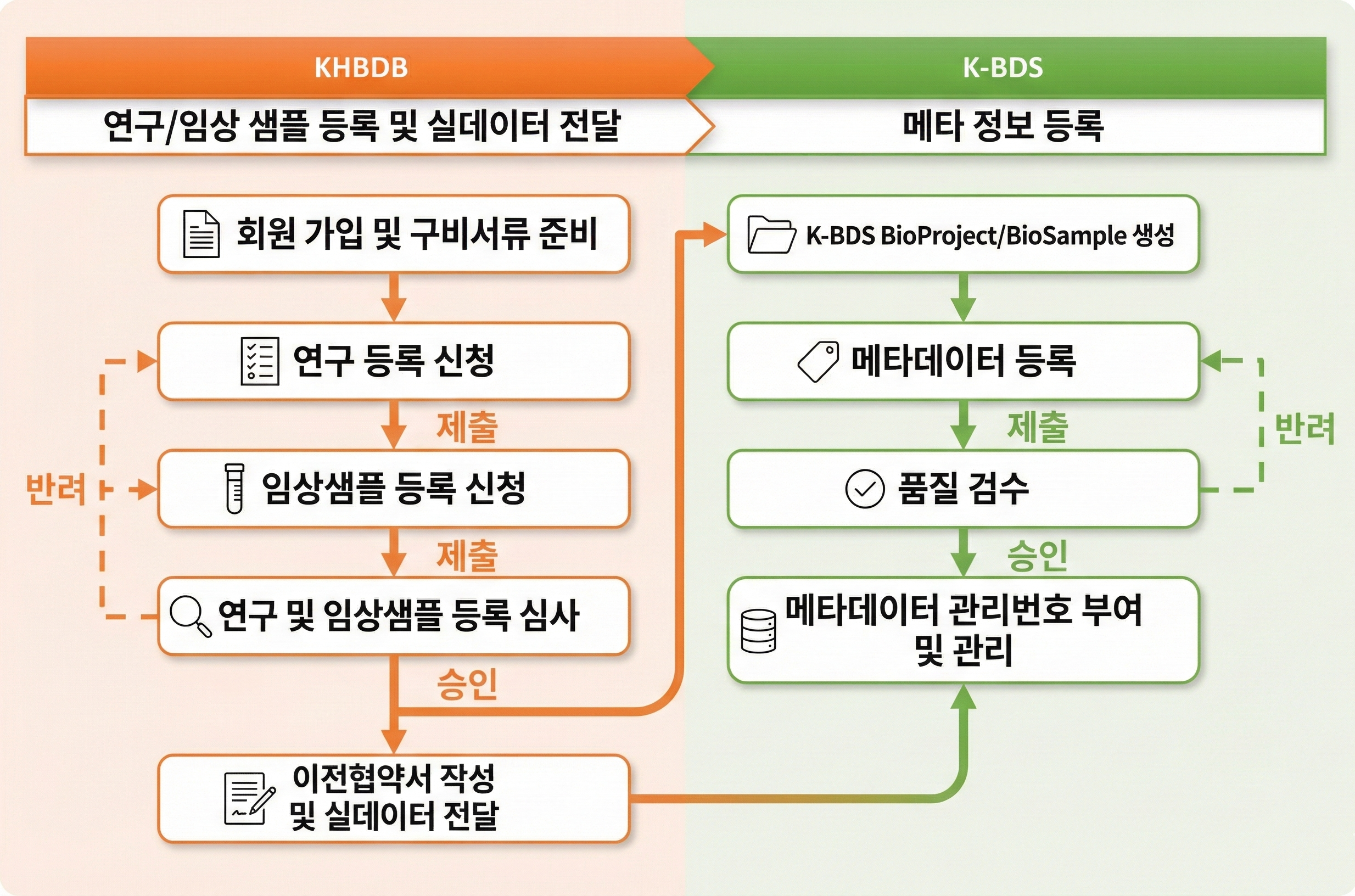 데이터 등록 절차
