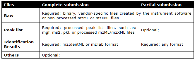 File types required by the submission type