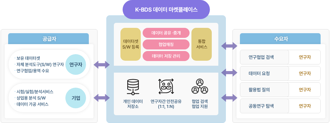 Market place Function