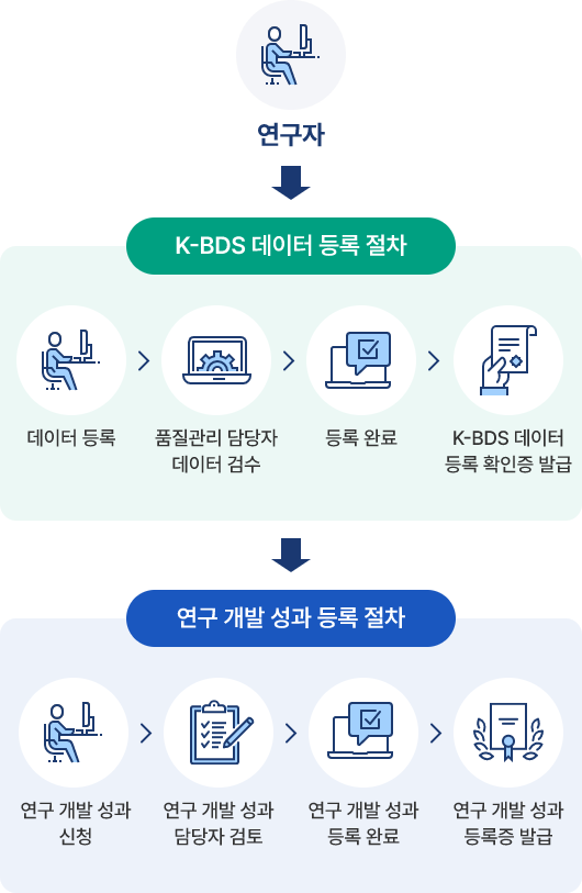 연구자 kbds 데이터 등록 절차/ 데이터등록>품질관리 담당자 데이터 검수>등록완료>kbds 데이터 등록 확인증 발급, 연구 개발 성과 등록 절차/ 연구 개발 성과 신청>연구 개발 성 과 담당자 검토>연구 개발 성과 등록완료> 연구 개발 성과 등록증 발급 