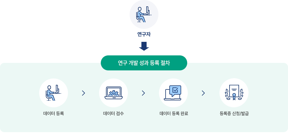 연구자 kbds 데이터 등록 절차/ 데이터등록>품질관리 담당자 데이터 검수>등록완료>kbds 데이터 등록 확인증 발급, 연구 개발 성과 등록 절차/ 연구 개발 성과 신청>연구 개발 성 과 담당자 검토>연구 개발 성과 등록완료> 연구 개발 성과 등록증 발급 