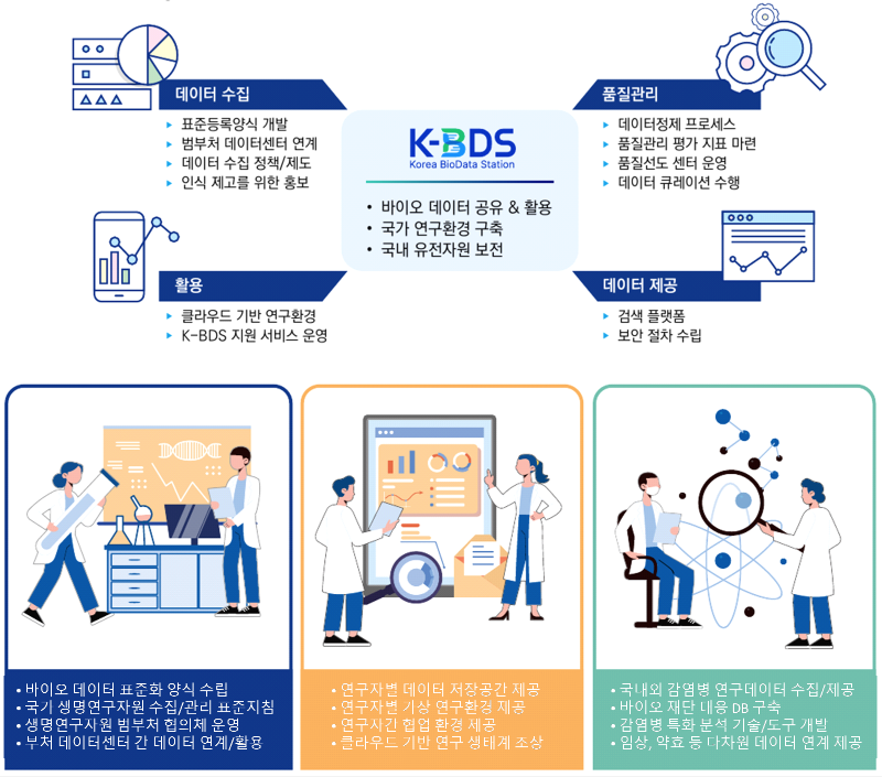 K-BDS -바이오 데이터 공유&활용, 국가 연구환경 구축, 국내 유전자원 보전/데이터 수집-표준등록양식개발,범부처 데이터센터 연계, 데이터 수집 정책/제도,인식 제고를 위한 홍보/품질관리-데이터정체 프로세스,품질관리 평가 지표 마련, 품질선도 센터 운영,데이터 큐레이션 수행/활용-클라우드 기반 연구환경, K-BDS 지원 서비스 운영/데이터 제공-검색 플랫폼,보안 절차 수립/바이오 데이터 표준화 양식 수립,국가 생명연구자원 수집/관리 표준지침,생명연구자원 범부처 협의체 운영, 부처 데이터센터 간 데이터 연계,활용/연구자별 데이터 저장공간 제공, 연구자별 가상 연구환경 제공, 연구자간 협업 환경 제공, 클라우드 기반 연구 생태계 조상/국내외 감염병 연구데이터 수집/제공,바이오 재단 내용 db구축, 감염병 특화 분석 기술/도구 개발, 임상, 약효 등 다차원 데이터 연계 제공