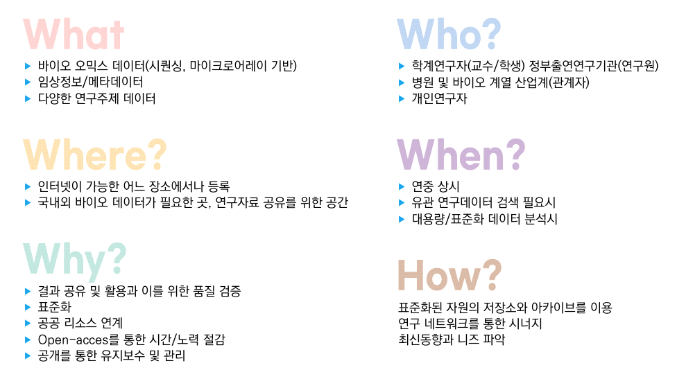 What:바미오 오믹스 데이터(시퀀싱, 마이크로어레이 기반),임상정보 메티데이터, 다양한 연구주제 데이터/where?,인터넛이 가능한 어느 장소에서나 등록 + 국내외 바이오 데이터가 필요한 곳, 연구자로 공유를 위한 공간 / Why?질과 공유 및 활용과 이를 위한 품질 검증 표준화,공공 리소스 연계,Open-acces를 동한 시간/노력 절감,공개를 통한 유지보수 및 관리 / Who? 학계연구자(교수,학생) 정부출연연구기관(연구원) 병원 및 바이모 계열 산업계(관계자),개인연구자 / When? 연중 상시,유관 연구데이터 검색 필요 시,대용량/표준화 데이터 분석 시 / How?표준화된 자원의 저장소와 아카이브를 이용,연구 네트워크를 통한 시너지,최신동향과 니즈 파악