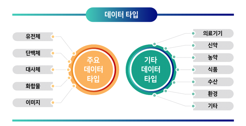 데이터타입- 주요데이터:유전체,단백체,대사체,화합물,이미지/기타데이터타입:의료기기,신약,농약,식품,수산,환경,기타