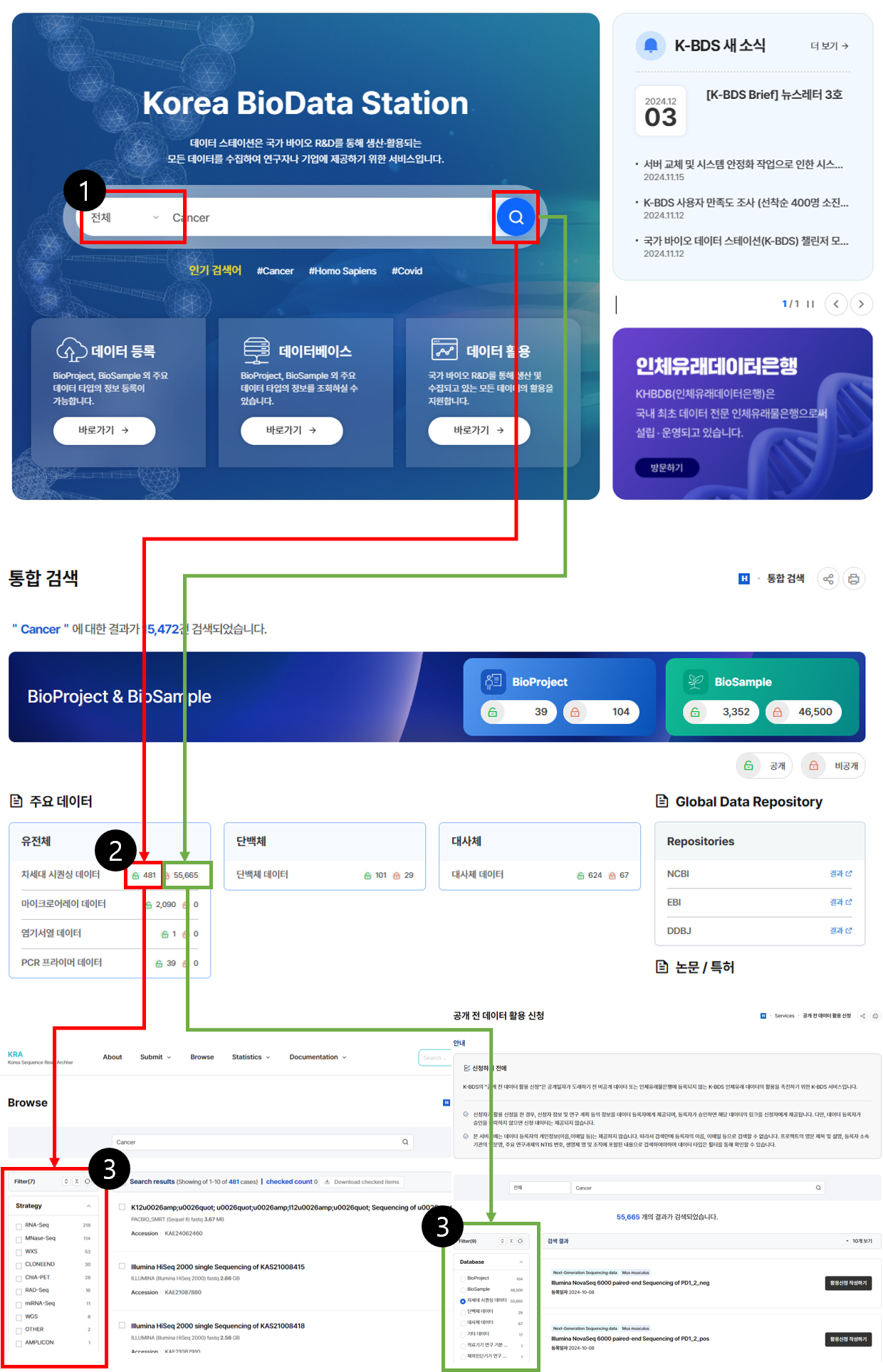 [메인페이지] 페이지의 “전체” 메뉴에서 원하는 검색어(예: cancer)를 입력 후, 우측 검색 이미지 돋보기 아이콘 클릭 / 입력한 검색어 기반의 “통합검색” 페이지가 보여지며, 원하는 주요 데이터(예:차세대 시퀀싱 데이터)의 아이콘을(자물쇠 열린 아이콘은 공개 데이터, 자물쇠 잠긴 아이콘은 비공개 데이터) 선택 / 선택한 주요 데이터의 검색 페이지(공개는 “서브 페이지”, 비공개는 “공개 전 활용신청”)로 이동하여 통합검색 결과 창이 보여지고, 좌측의 Filter 기능을 이용하여 검색 결과 필터링