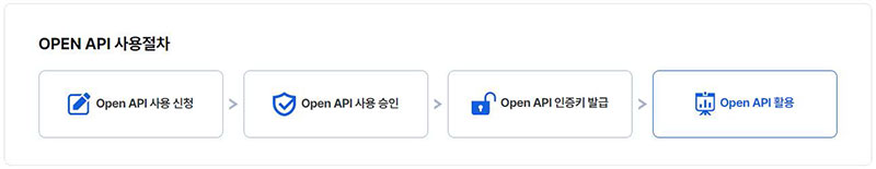 OPEN API 사용절차/OPEN API 사용신청>OPEN API 사용 승인 > OPEN API 인증키 발급 > OPEN API 활용