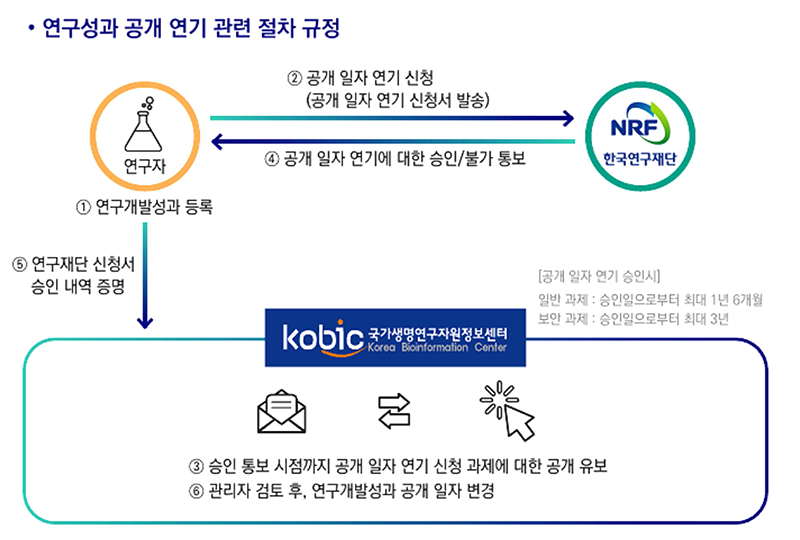 연구성과 공개 연기 관련 절차 규정입니다. 아래의 내용을 참조해주세요