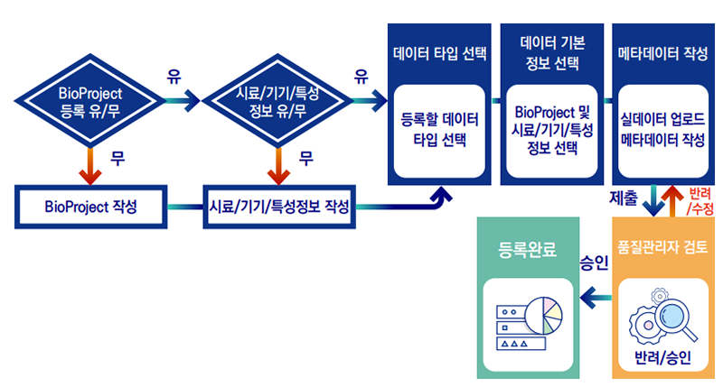 데이터 작성 절차