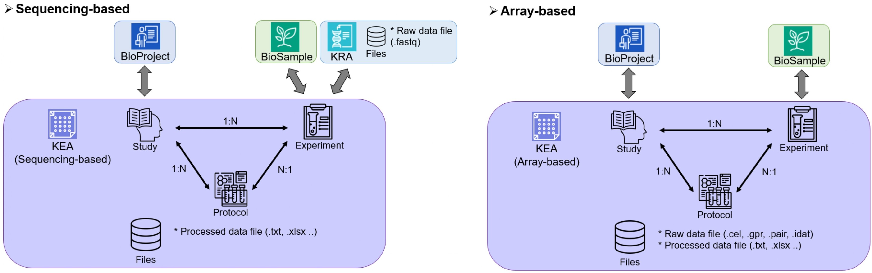 Microarray-based submission